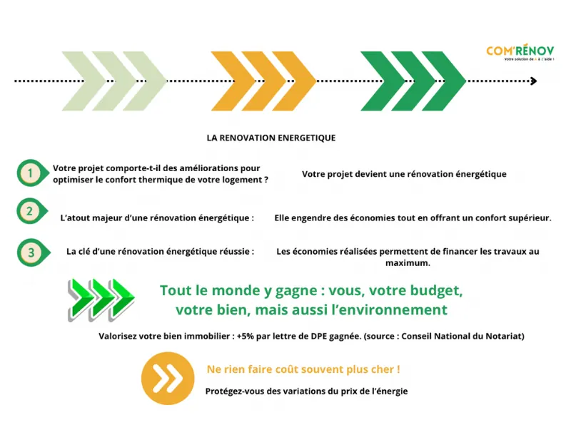 chronologie mongeste Maprime rénov et CEE-Com'Rénov by Réflexe Services-rénovation d'ampleur-projet travaux-primes énergie-DPE-artisans et professionnels du bâtiment-Certificats d’Économies d’Énergie-Accompagnement administratif-Site web-réseaux sociaux-Clermont Ferrand-Auvergne Rhône Alpes-1